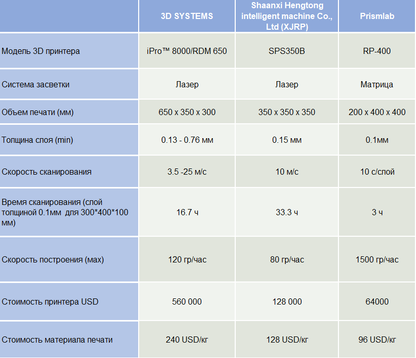 Сравнительные характеристики с конкурентами в данном сегменте