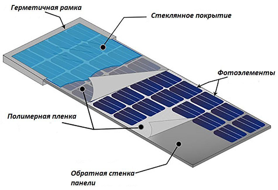 В России солнечные батареи не сильно распространены из-за нерентабельности использования в высоких широтах. 